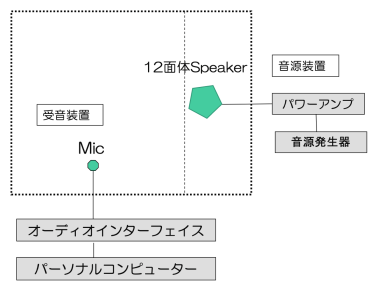 音響測定方法 エコータイムパターンの測定装置