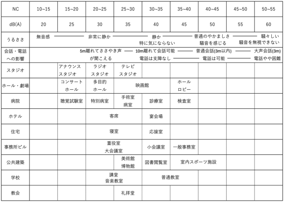 騒音測定評価