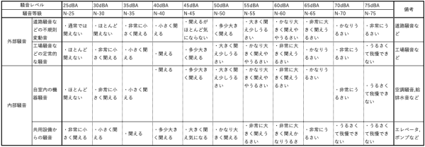 騒音測定評価 生活実感