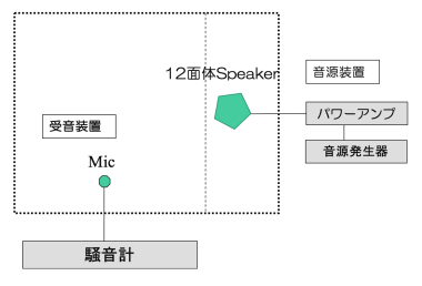 音響測定方法 音圧分布測定装置