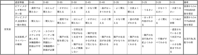 遮音性能評価と実感